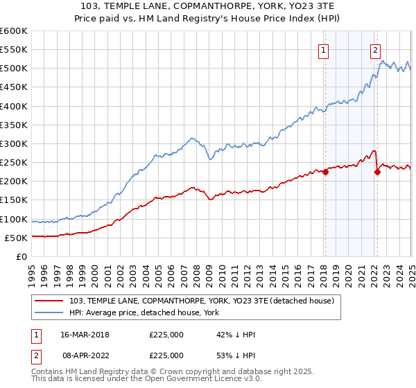 103, TEMPLE LANE, COPMANTHORPE, YORK, YO23 3TE: Price paid vs HM Land Registry's House Price Index