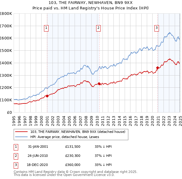 103, THE FAIRWAY, NEWHAVEN, BN9 9XX: Price paid vs HM Land Registry's House Price Index