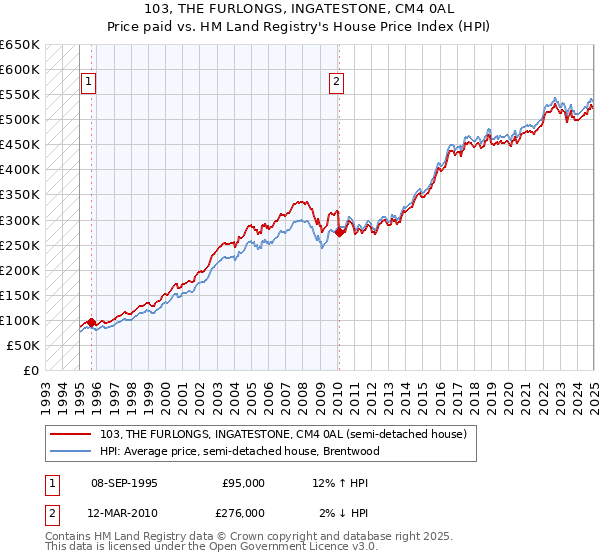 103, THE FURLONGS, INGATESTONE, CM4 0AL: Price paid vs HM Land Registry's House Price Index