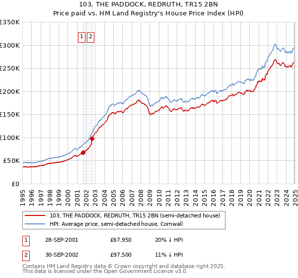 103, THE PADDOCK, REDRUTH, TR15 2BN: Price paid vs HM Land Registry's House Price Index