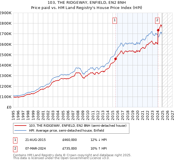 103, THE RIDGEWAY, ENFIELD, EN2 8NH: Price paid vs HM Land Registry's House Price Index