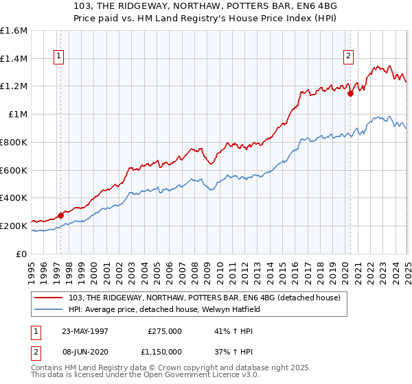 103, THE RIDGEWAY, NORTHAW, POTTERS BAR, EN6 4BG: Price paid vs HM Land Registry's House Price Index
