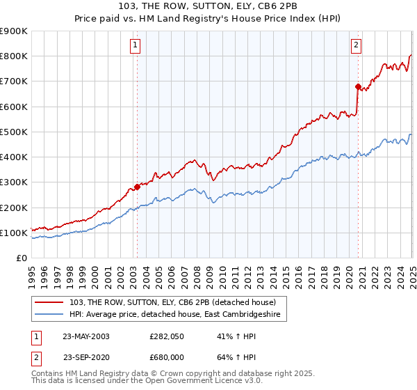 103, THE ROW, SUTTON, ELY, CB6 2PB: Price paid vs HM Land Registry's House Price Index