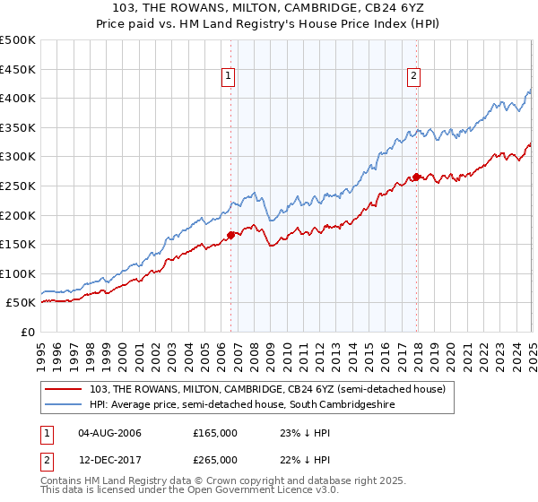 103, THE ROWANS, MILTON, CAMBRIDGE, CB24 6YZ: Price paid vs HM Land Registry's House Price Index