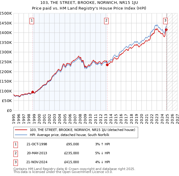 103, THE STREET, BROOKE, NORWICH, NR15 1JU: Price paid vs HM Land Registry's House Price Index