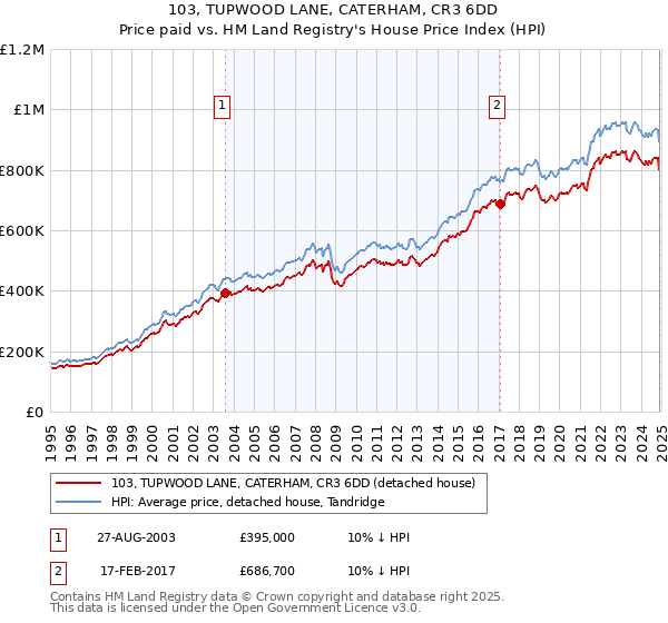 103, TUPWOOD LANE, CATERHAM, CR3 6DD: Price paid vs HM Land Registry's House Price Index