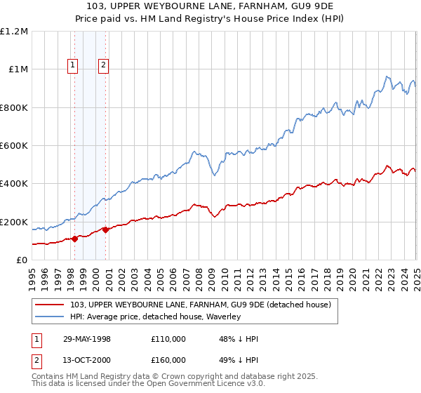 103, UPPER WEYBOURNE LANE, FARNHAM, GU9 9DE: Price paid vs HM Land Registry's House Price Index