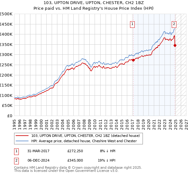 103, UPTON DRIVE, UPTON, CHESTER, CH2 1BZ: Price paid vs HM Land Registry's House Price Index