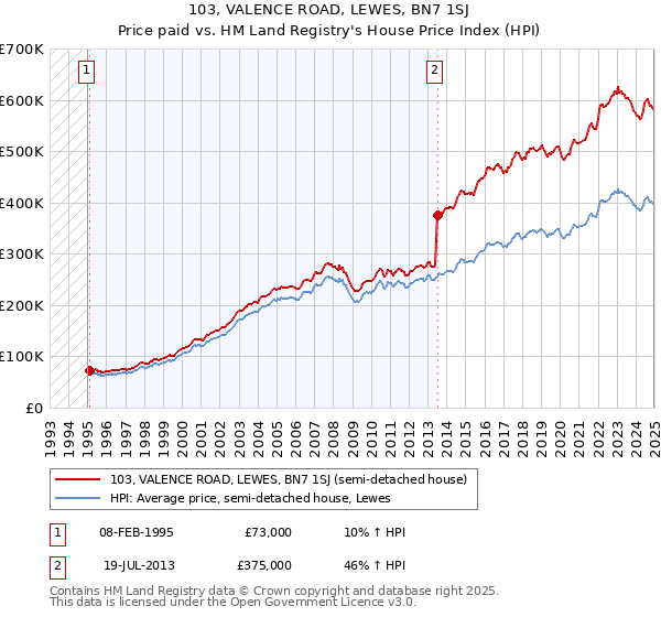 103, VALENCE ROAD, LEWES, BN7 1SJ: Price paid vs HM Land Registry's House Price Index