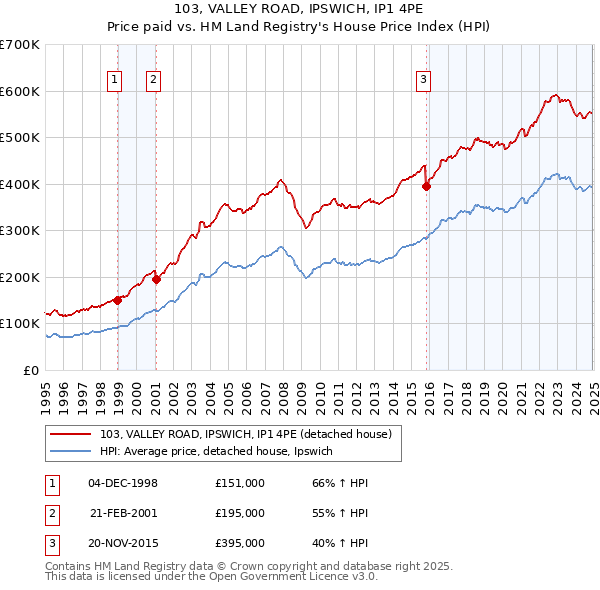 103, VALLEY ROAD, IPSWICH, IP1 4PE: Price paid vs HM Land Registry's House Price Index