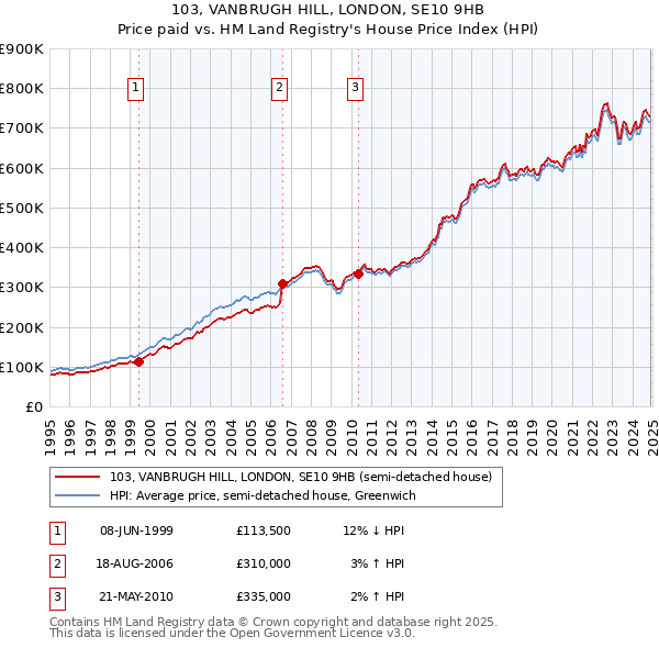 103, VANBRUGH HILL, LONDON, SE10 9HB: Price paid vs HM Land Registry's House Price Index