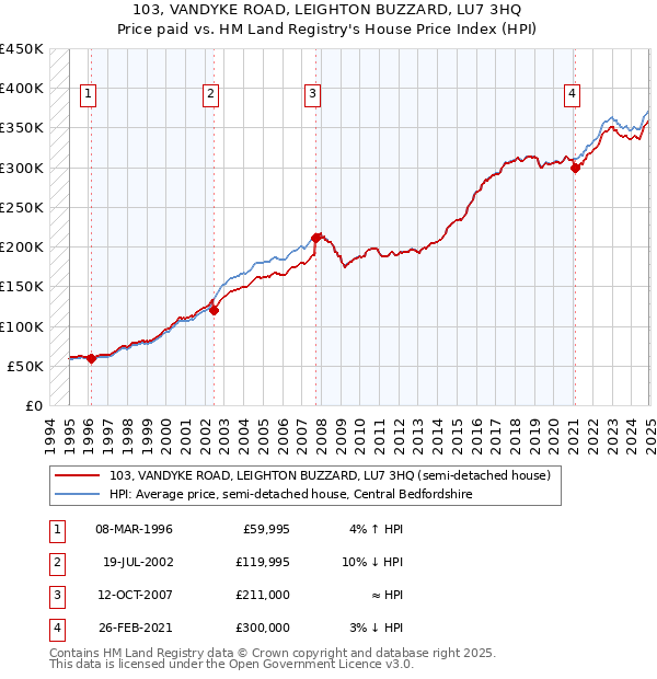 103, VANDYKE ROAD, LEIGHTON BUZZARD, LU7 3HQ: Price paid vs HM Land Registry's House Price Index
