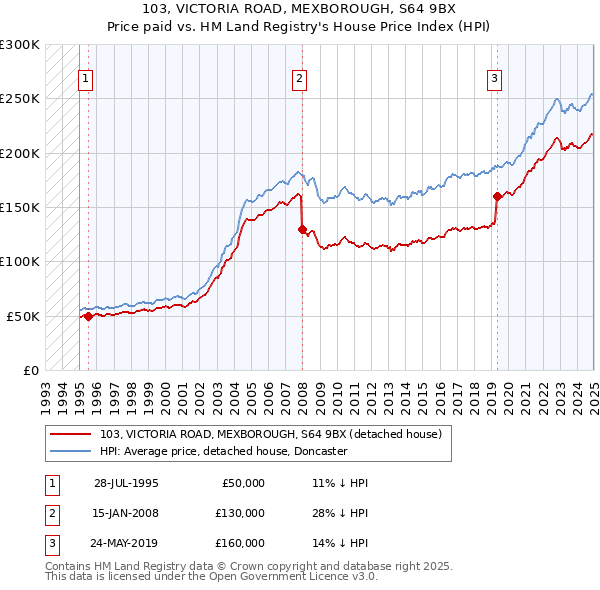 103, VICTORIA ROAD, MEXBOROUGH, S64 9BX: Price paid vs HM Land Registry's House Price Index