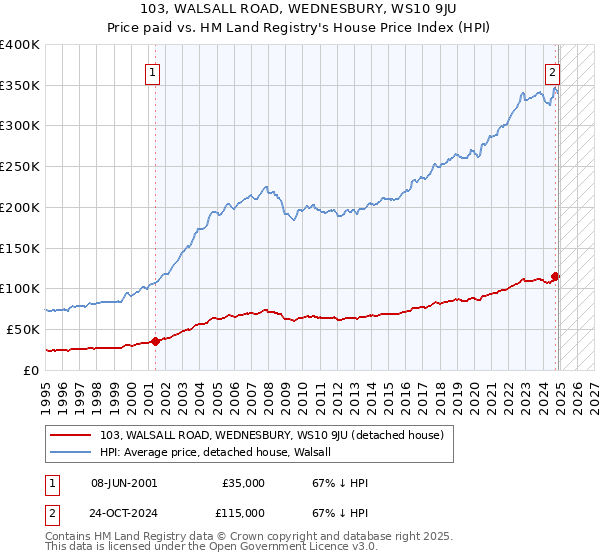 103, WALSALL ROAD, WEDNESBURY, WS10 9JU: Price paid vs HM Land Registry's House Price Index