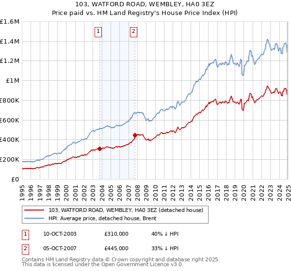 103, WATFORD ROAD, WEMBLEY, HA0 3EZ: Price paid vs HM Land Registry's House Price Index