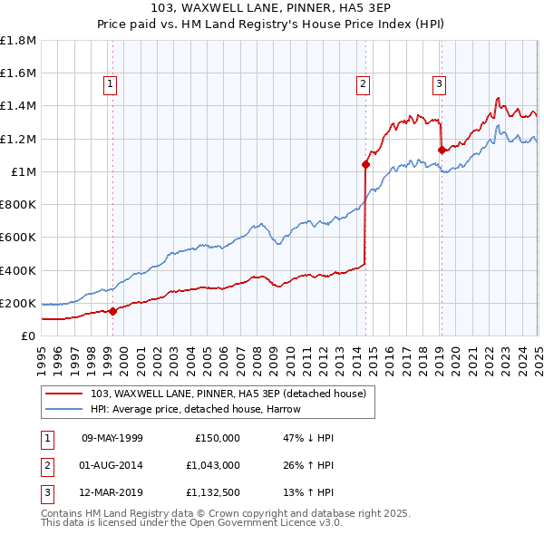 103, WAXWELL LANE, PINNER, HA5 3EP: Price paid vs HM Land Registry's House Price Index
