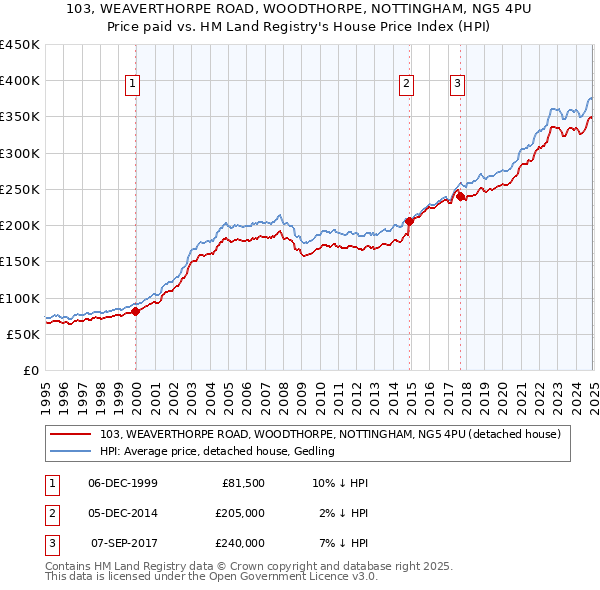 103, WEAVERTHORPE ROAD, WOODTHORPE, NOTTINGHAM, NG5 4PU: Price paid vs HM Land Registry's House Price Index
