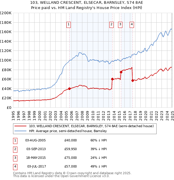 103, WELLAND CRESCENT, ELSECAR, BARNSLEY, S74 8AE: Price paid vs HM Land Registry's House Price Index