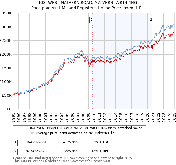 103, WEST MALVERN ROAD, MALVERN, WR14 4NG: Price paid vs HM Land Registry's House Price Index