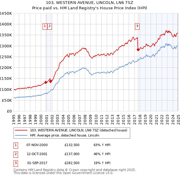 103, WESTERN AVENUE, LINCOLN, LN6 7SZ: Price paid vs HM Land Registry's House Price Index