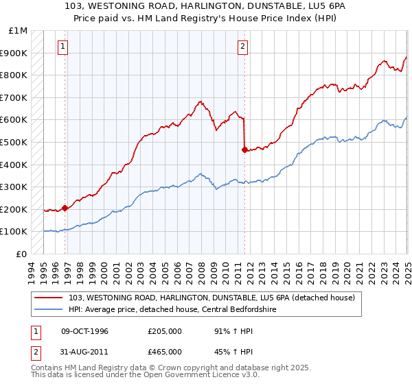 103, WESTONING ROAD, HARLINGTON, DUNSTABLE, LU5 6PA: Price paid vs HM Land Registry's House Price Index