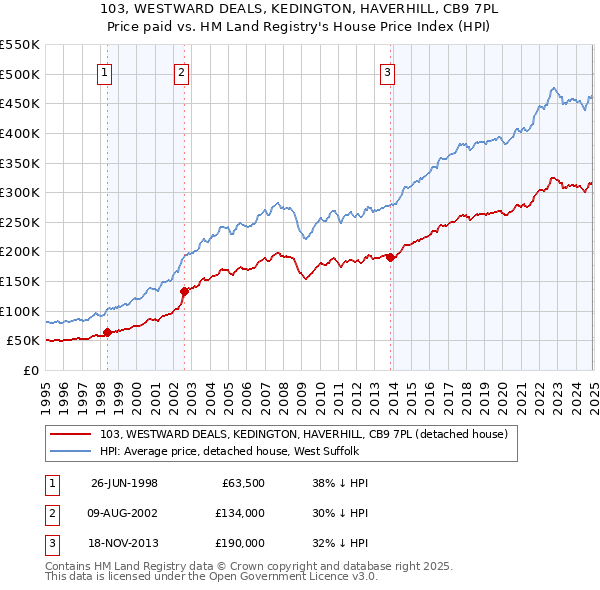 103, WESTWARD DEALS, KEDINGTON, HAVERHILL, CB9 7PL: Price paid vs HM Land Registry's House Price Index