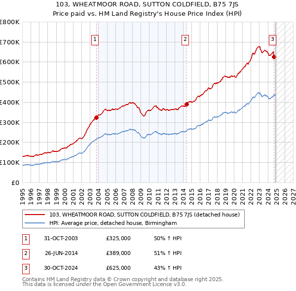103, WHEATMOOR ROAD, SUTTON COLDFIELD, B75 7JS: Price paid vs HM Land Registry's House Price Index