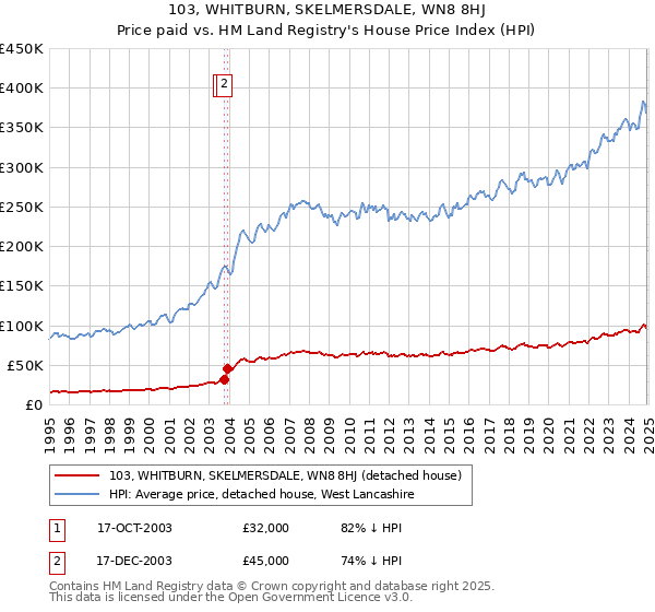 103, WHITBURN, SKELMERSDALE, WN8 8HJ: Price paid vs HM Land Registry's House Price Index