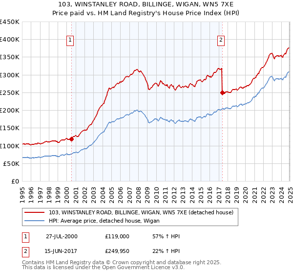 103, WINSTANLEY ROAD, BILLINGE, WIGAN, WN5 7XE: Price paid vs HM Land Registry's House Price Index