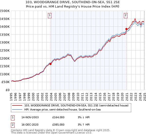 103, WOODGRANGE DRIVE, SOUTHEND-ON-SEA, SS1 2SE: Price paid vs HM Land Registry's House Price Index