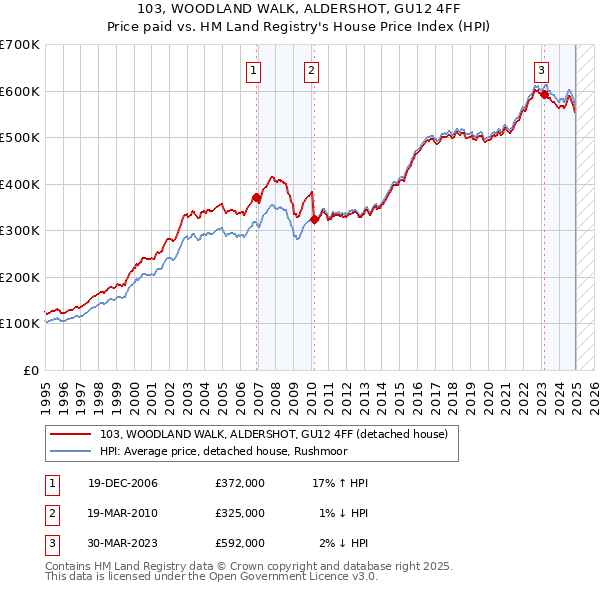 103, WOODLAND WALK, ALDERSHOT, GU12 4FF: Price paid vs HM Land Registry's House Price Index