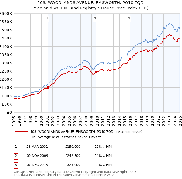 103, WOODLANDS AVENUE, EMSWORTH, PO10 7QD: Price paid vs HM Land Registry's House Price Index
