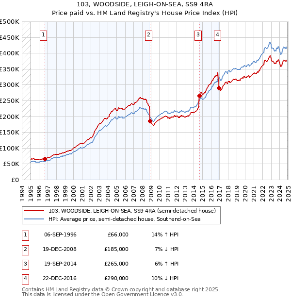 103, WOODSIDE, LEIGH-ON-SEA, SS9 4RA: Price paid vs HM Land Registry's House Price Index