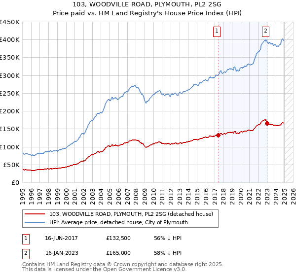 103, WOODVILLE ROAD, PLYMOUTH, PL2 2SG: Price paid vs HM Land Registry's House Price Index