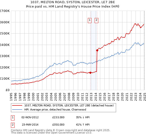 1037, MELTON ROAD, SYSTON, LEICESTER, LE7 2BE: Price paid vs HM Land Registry's House Price Index