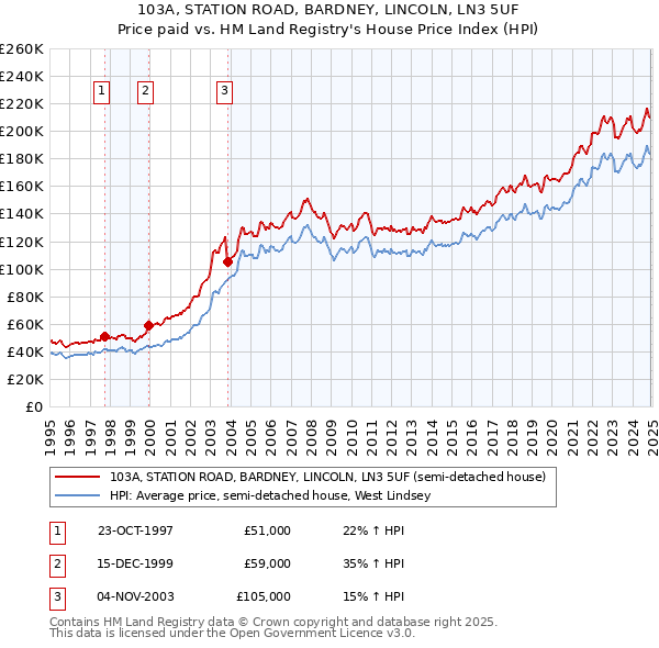 103A, STATION ROAD, BARDNEY, LINCOLN, LN3 5UF: Price paid vs HM Land Registry's House Price Index
