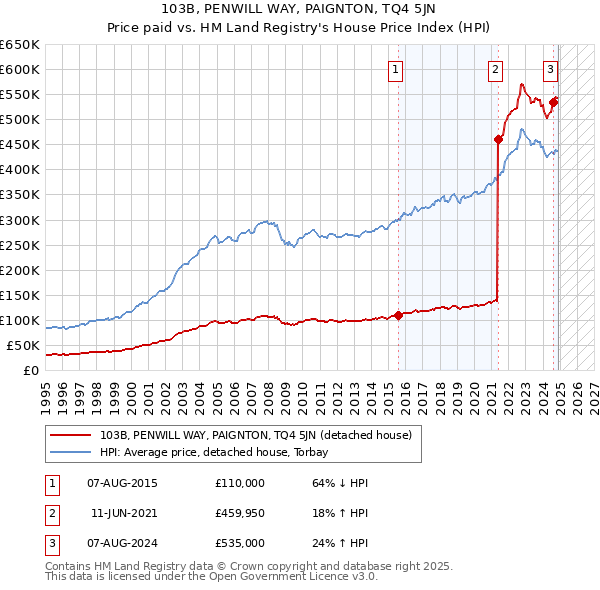 103B, PENWILL WAY, PAIGNTON, TQ4 5JN: Price paid vs HM Land Registry's House Price Index