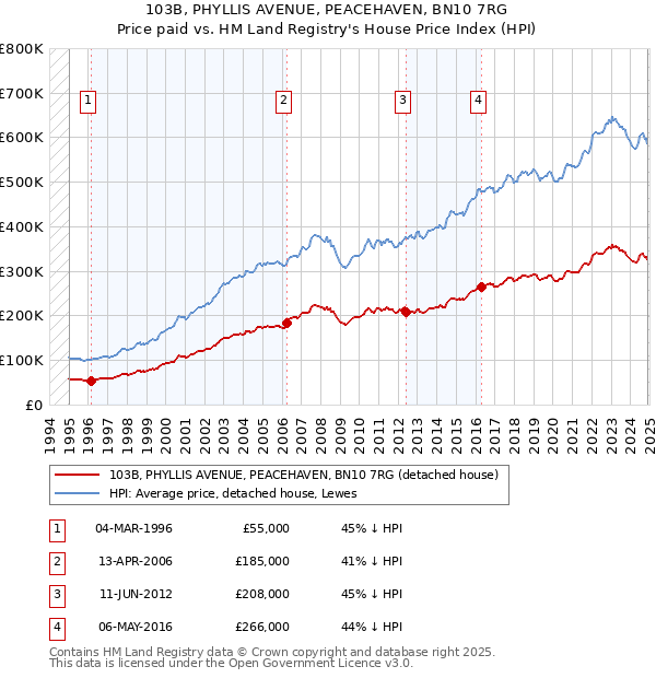 103B, PHYLLIS AVENUE, PEACEHAVEN, BN10 7RG: Price paid vs HM Land Registry's House Price Index