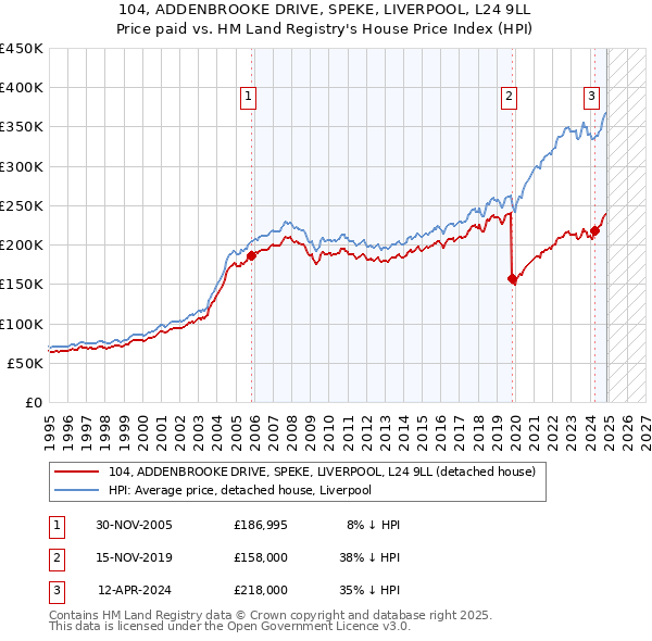 104, ADDENBROOKE DRIVE, SPEKE, LIVERPOOL, L24 9LL: Price paid vs HM Land Registry's House Price Index