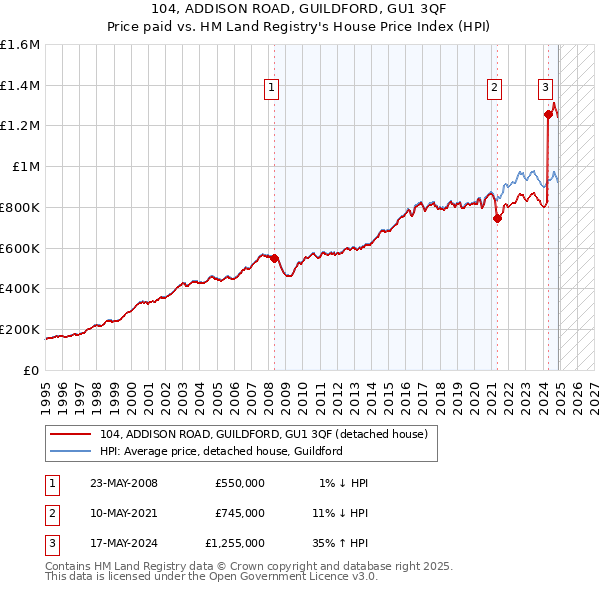 104, ADDISON ROAD, GUILDFORD, GU1 3QF: Price paid vs HM Land Registry's House Price Index