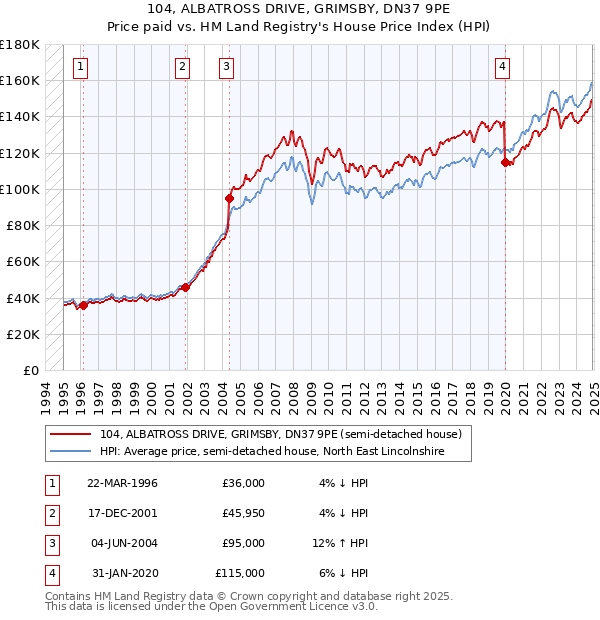 104, ALBATROSS DRIVE, GRIMSBY, DN37 9PE: Price paid vs HM Land Registry's House Price Index
