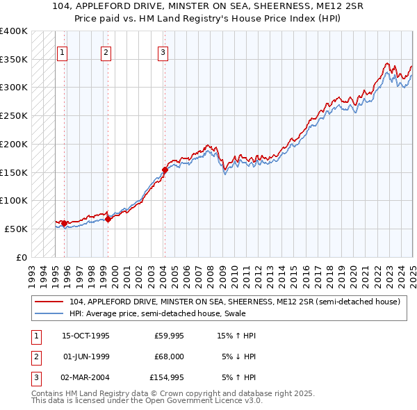 104, APPLEFORD DRIVE, MINSTER ON SEA, SHEERNESS, ME12 2SR: Price paid vs HM Land Registry's House Price Index