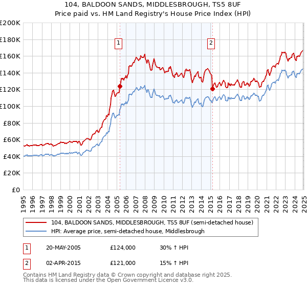 104, BALDOON SANDS, MIDDLESBROUGH, TS5 8UF: Price paid vs HM Land Registry's House Price Index