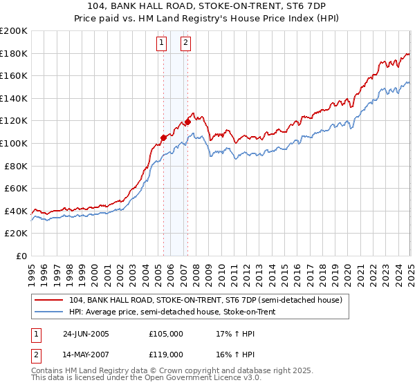 104, BANK HALL ROAD, STOKE-ON-TRENT, ST6 7DP: Price paid vs HM Land Registry's House Price Index