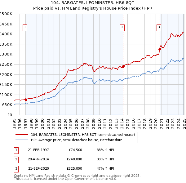 104, BARGATES, LEOMINSTER, HR6 8QT: Price paid vs HM Land Registry's House Price Index