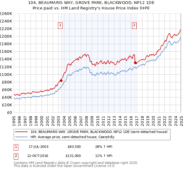 104, BEAUMARIS WAY, GROVE PARK, BLACKWOOD, NP12 1DE: Price paid vs HM Land Registry's House Price Index
