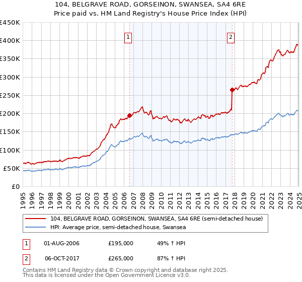 104, BELGRAVE ROAD, GORSEINON, SWANSEA, SA4 6RE: Price paid vs HM Land Registry's House Price Index