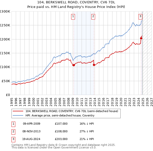 104, BERKSWELL ROAD, COVENTRY, CV6 7DL: Price paid vs HM Land Registry's House Price Index