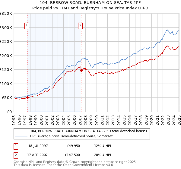 104, BERROW ROAD, BURNHAM-ON-SEA, TA8 2PF: Price paid vs HM Land Registry's House Price Index