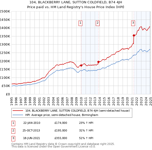 104, BLACKBERRY LANE, SUTTON COLDFIELD, B74 4JH: Price paid vs HM Land Registry's House Price Index